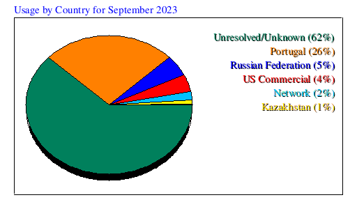 Usage by Country for September 2023