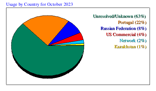 Usage by Country for October 2023