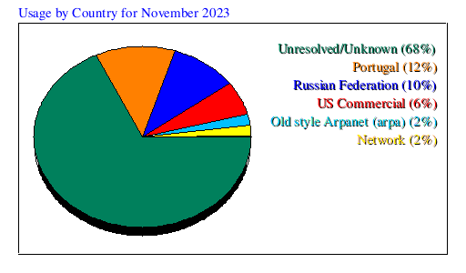 Usage by Country for November 2023