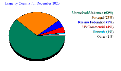 Usage by Country for December 2023