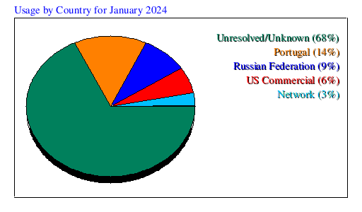 Usage by Country for January 2024