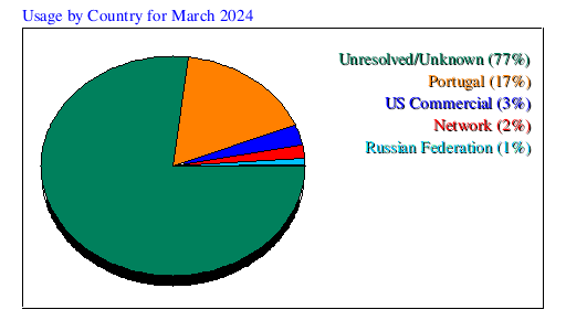 Usage by Country for March 2024