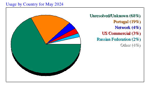 Usage by Country for May 2024