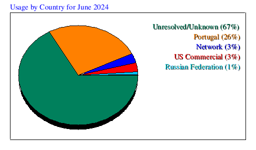 Usage by Country for June 2024