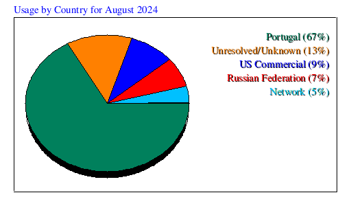 Usage by Country for August 2024