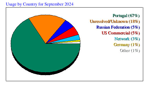 Usage by Country for September 2024
