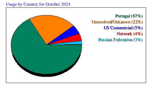 Usage by Country for October 2024