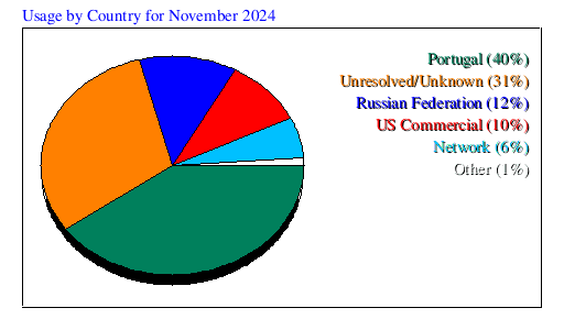 Usage by Country for November 2024