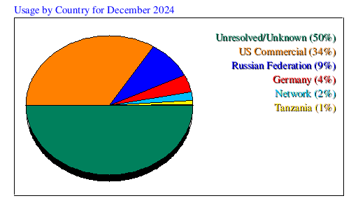 Usage by Country for December 2024