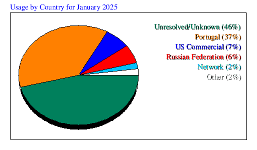 Usage by Country for January 2025