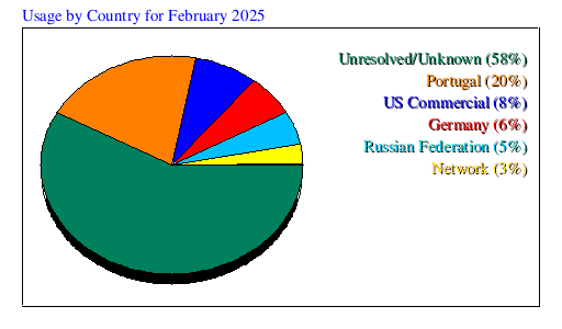 Usage by Country for February 2025