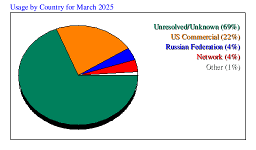 Usage by Country for March 2025