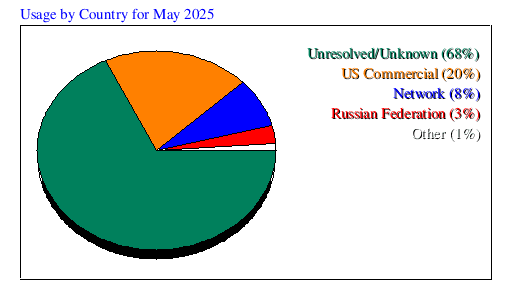 Usage by Country for May 2025