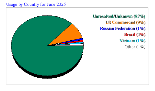 Usage by Country for June 2025