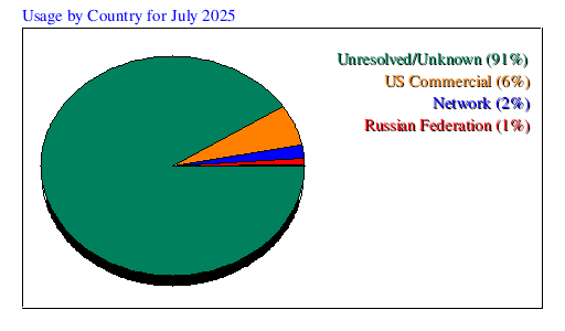 Usage by Country for July 2025