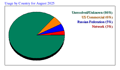 Usage by Country for August 2025