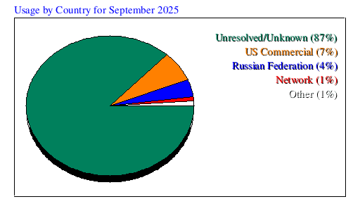 Usage by Country for September 2025