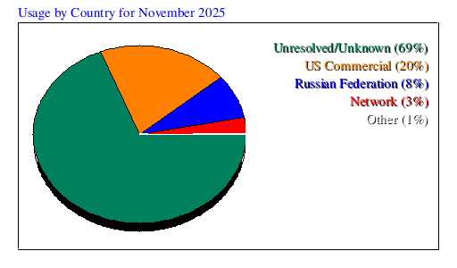 Usage by Country for November 2025