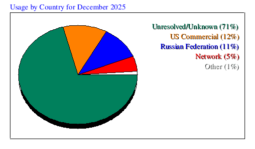 Usage by Country for December 2025
