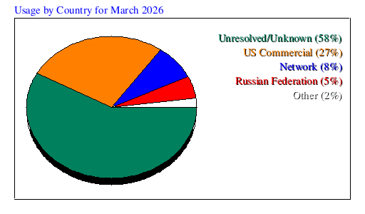 Usage by Country for March 2026