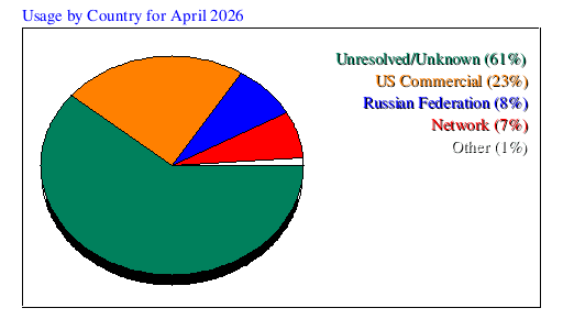 Usage by Country for April 2026