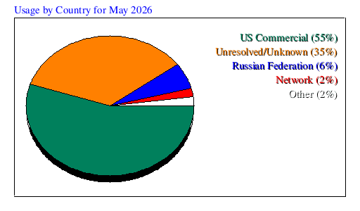 Usage by Country for May 2026
