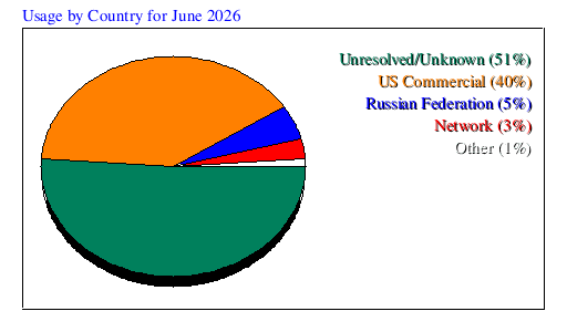 Usage by Country for June 2026