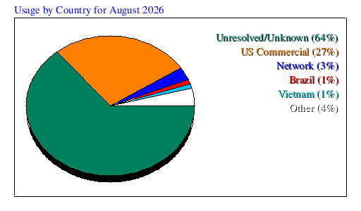 Usage by Country for August 2026