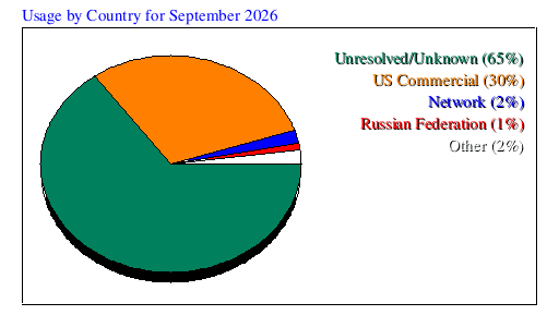 Usage by Country for September 2026