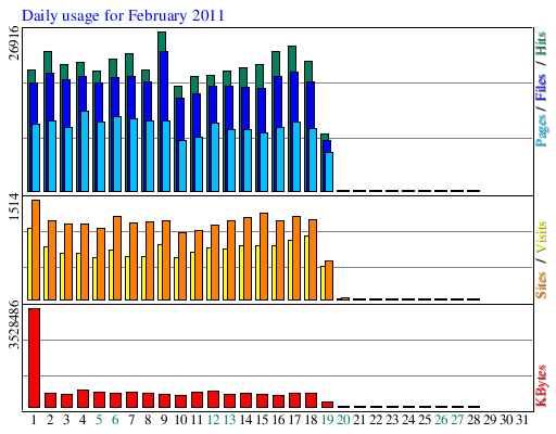 Daily usage for February 2011