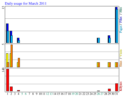 Daily usage for March 2011