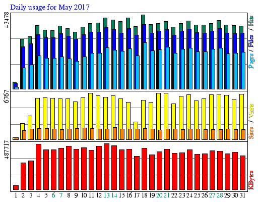 Daily usage for May 2017