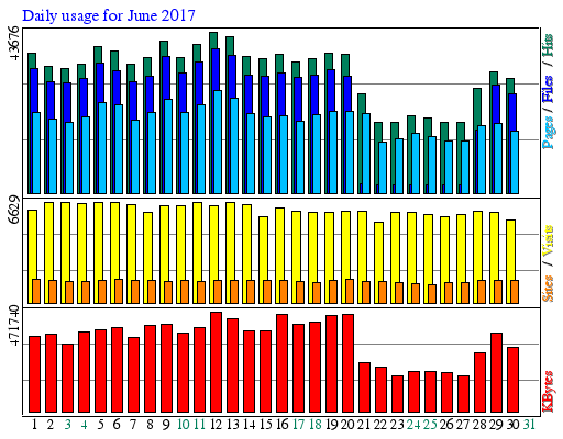 Daily usage for June 2017