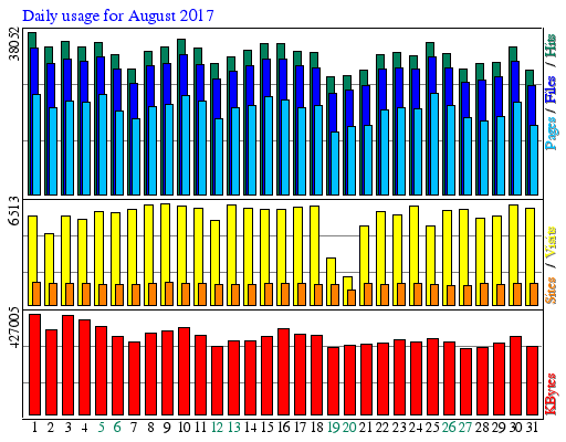 Daily usage for August 2017