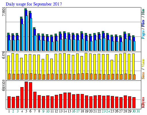 Daily usage for September 2017