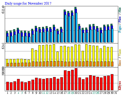 Daily usage for November 2017