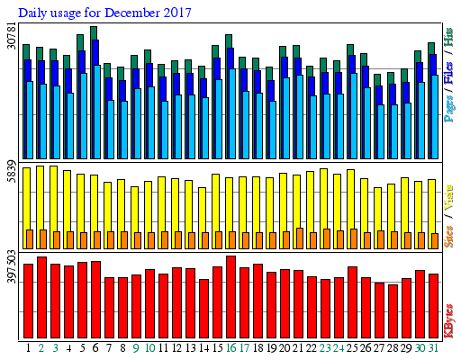 Daily usage for December 2017