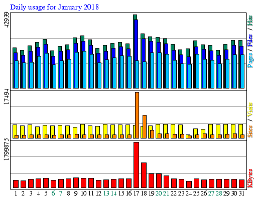 Daily usage for January 2018