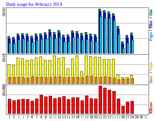 Daily usage for February 2018