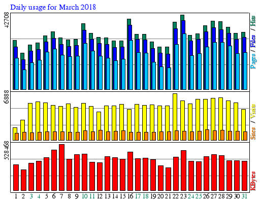 Daily usage for March 2018