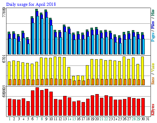 Daily usage for April 2018