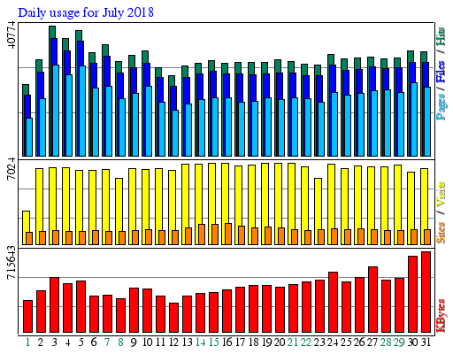 Daily usage for July 2018