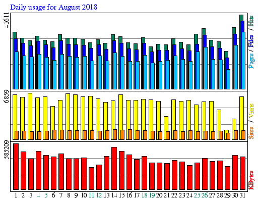 Daily usage for August 2018