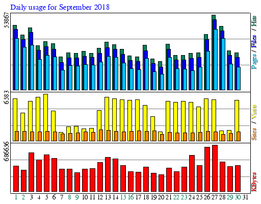 Daily usage for September 2018