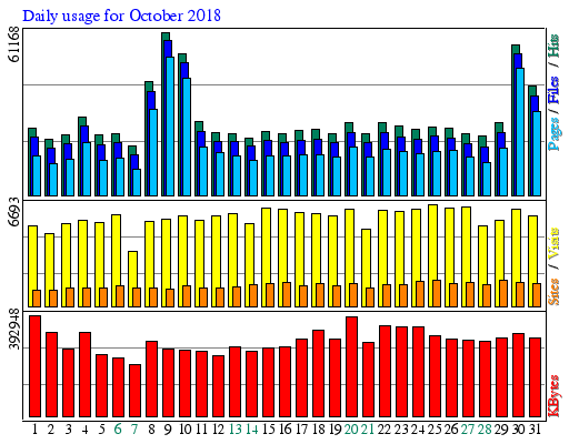 Daily usage for October 2018