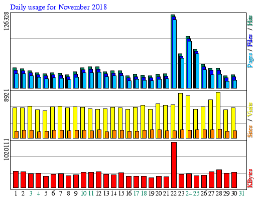 Daily usage for November 2018