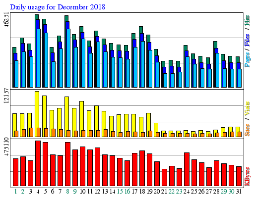 Daily usage for December 2018