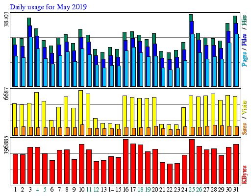 Daily usage for May 2019