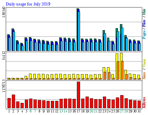 Daily usage for July 2019