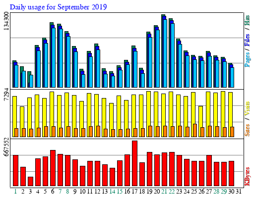 Daily usage for September 2019